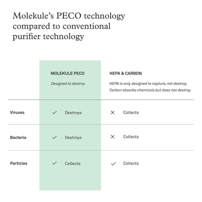 Molekule Air Mini & Air Mini+ – PECO-Filter