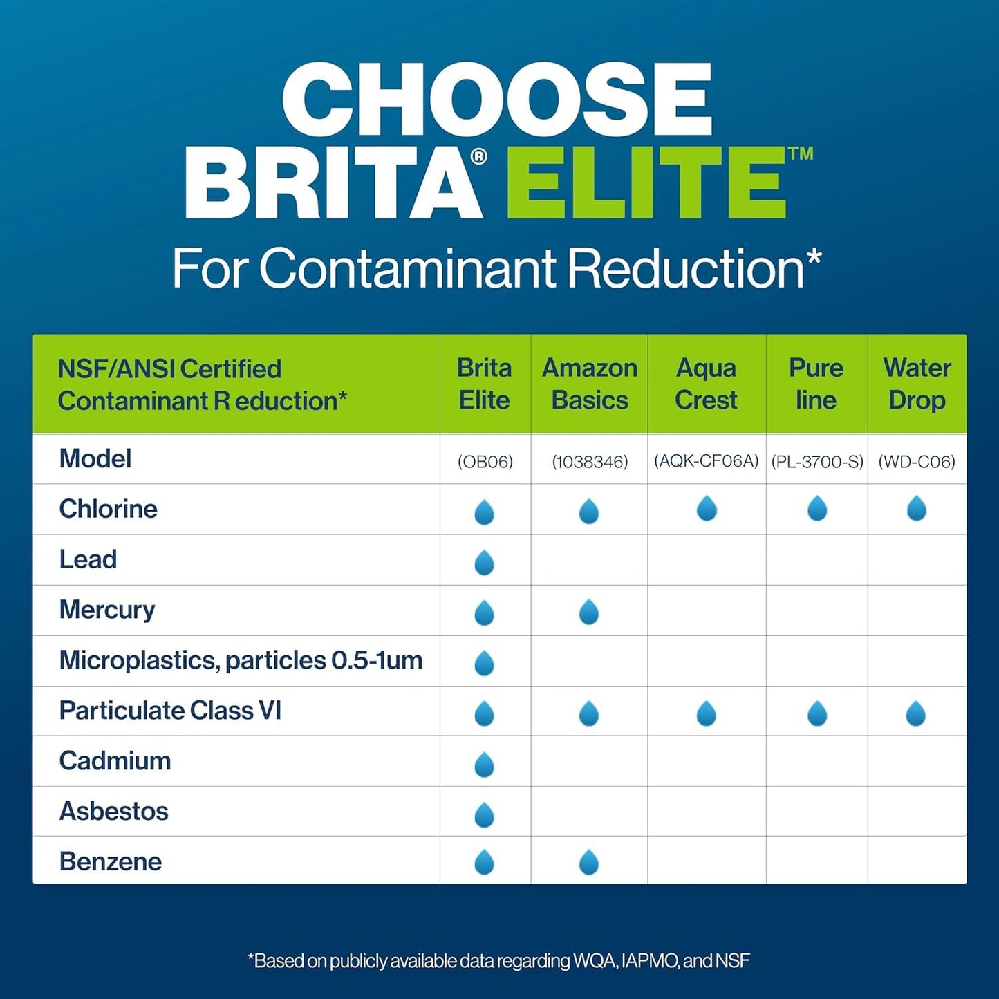 Brita Elite Replacement Water Filter, 4-Pack, Reduces 30+ Contaminants, Lead, Microplastics & Chlorine, 6-Month Life