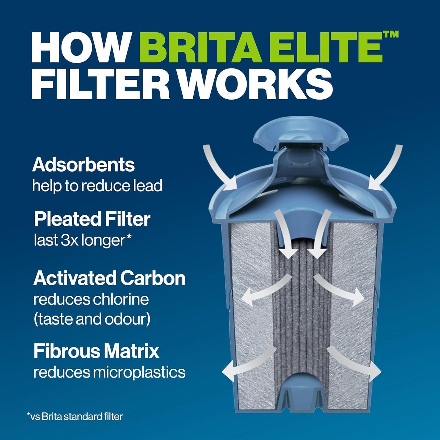 Brita Elite Replacement Water Filter, 4-Pack, Reduces 30+ Contaminants, Lead, Microplastics & Chlorine, 6-Month Life